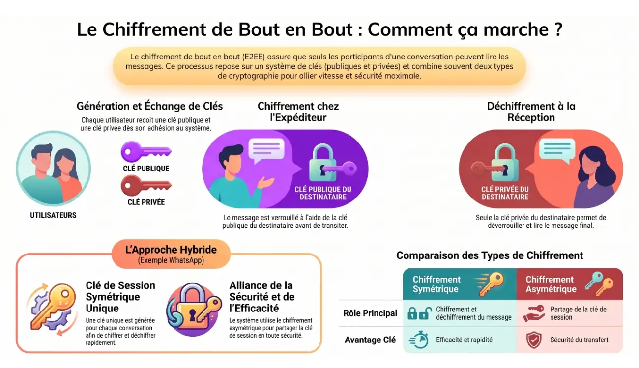 Le chiffrement de bout en bout