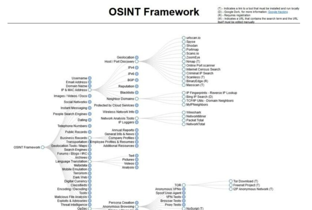 osint framwork