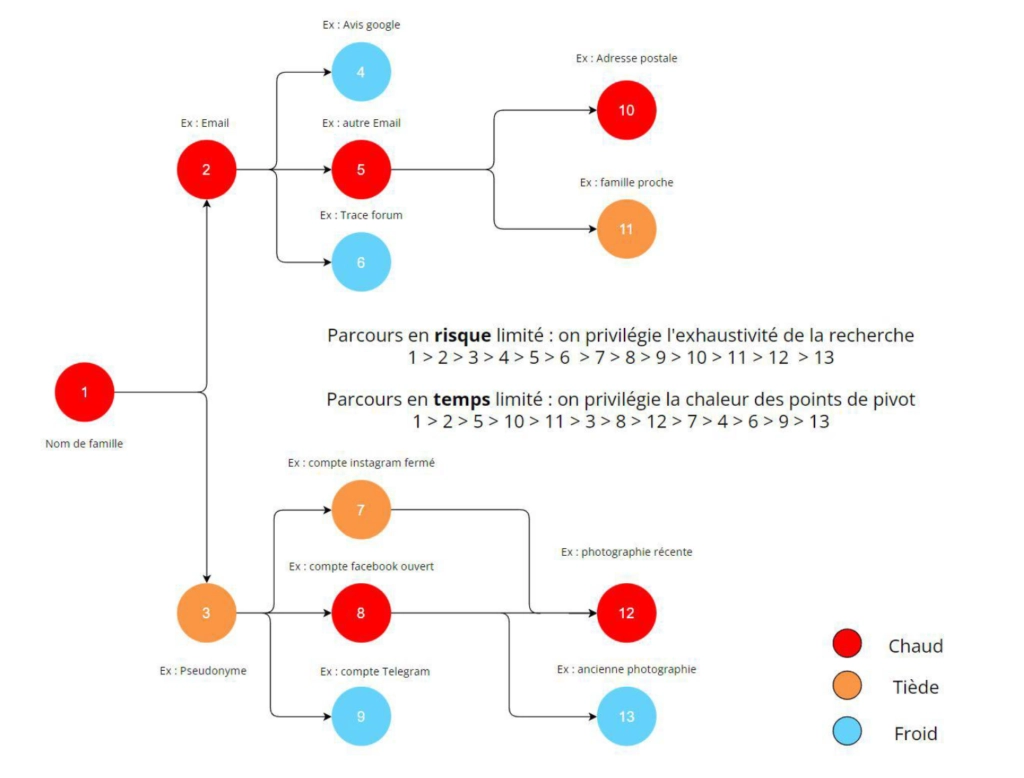 Schéma de collecte de données élargie