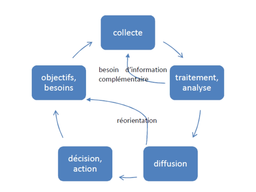 Schéma du cycle de renseignement
