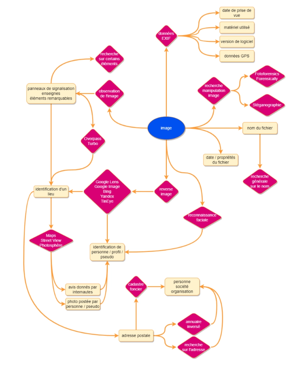 Schéma de sources d'analyse d'une image