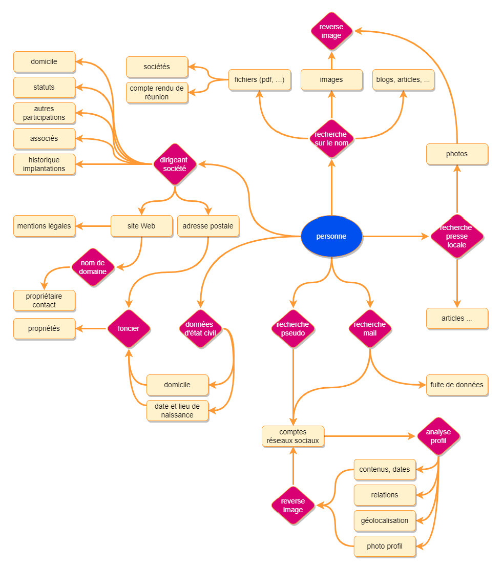 Schéma de sources d'analyse via un pseudo