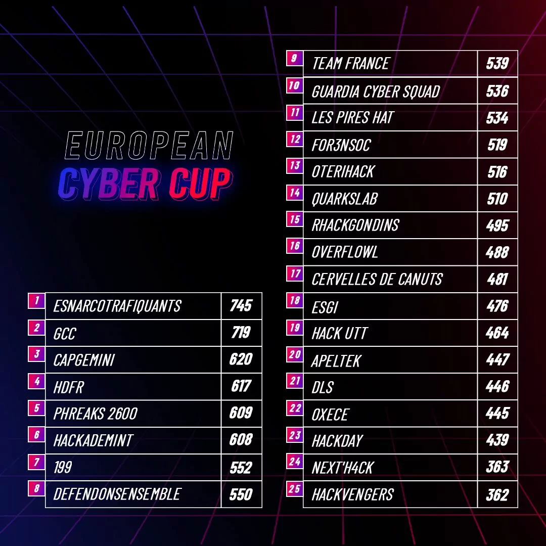 Le classement des 25 équipes du concours de cybersécurité EC2 en 2023