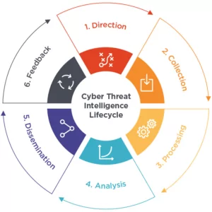 Les 6 étapes qui composent la Threat Intelligence