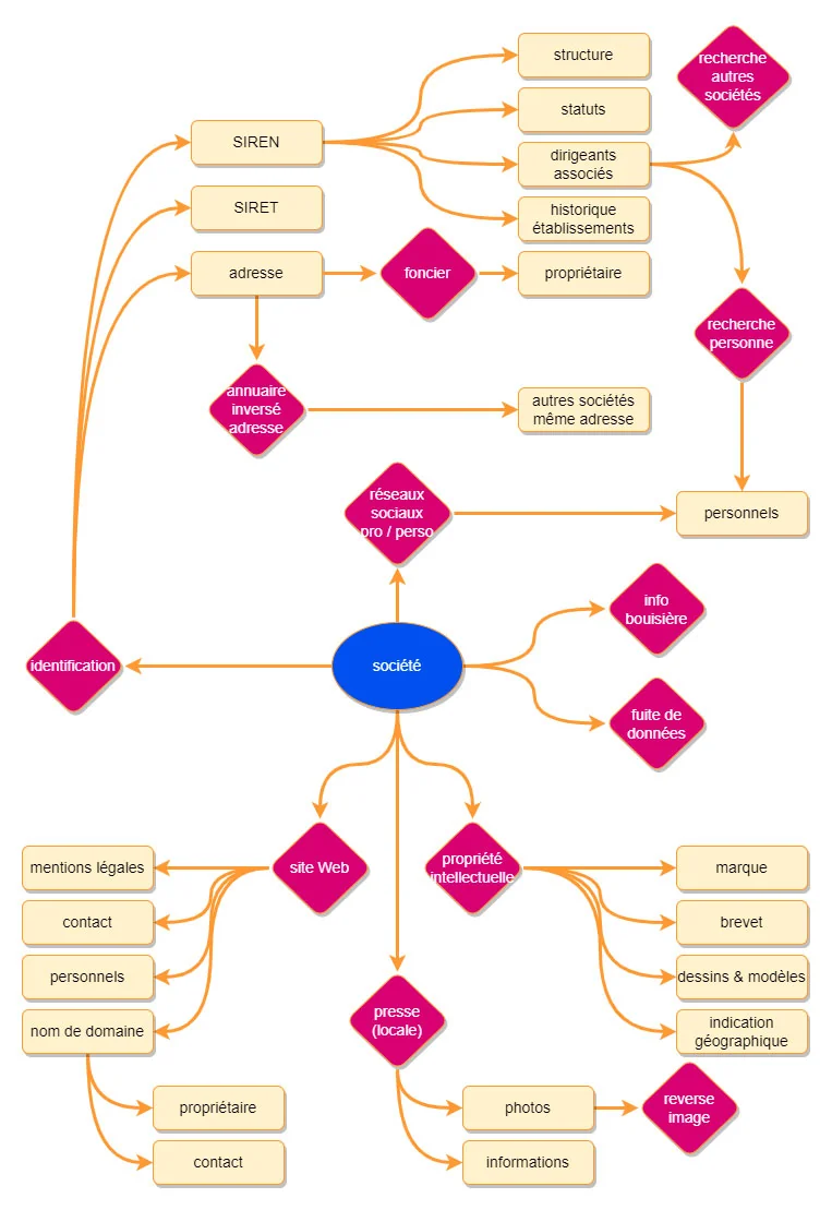 Schéma de sources d'analyse société