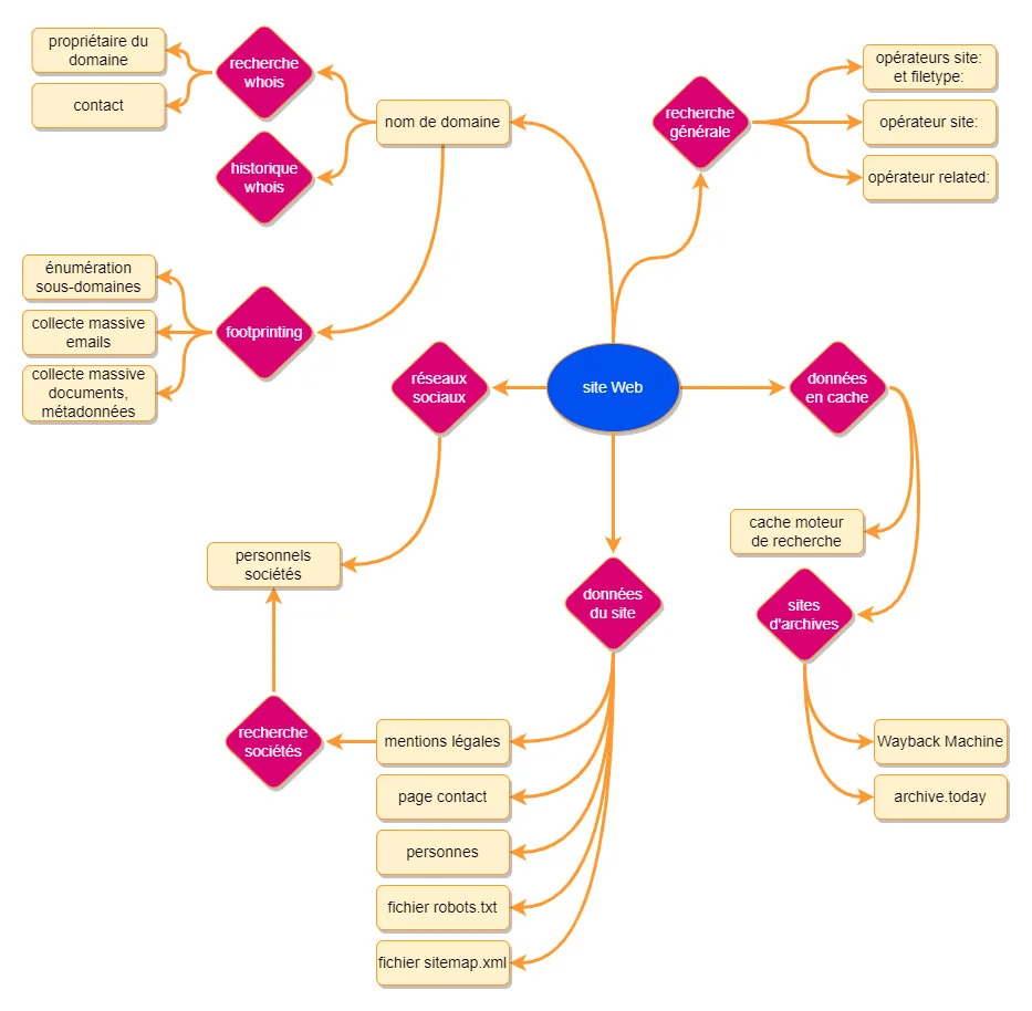 Schéma sources analyse via nom de domaine