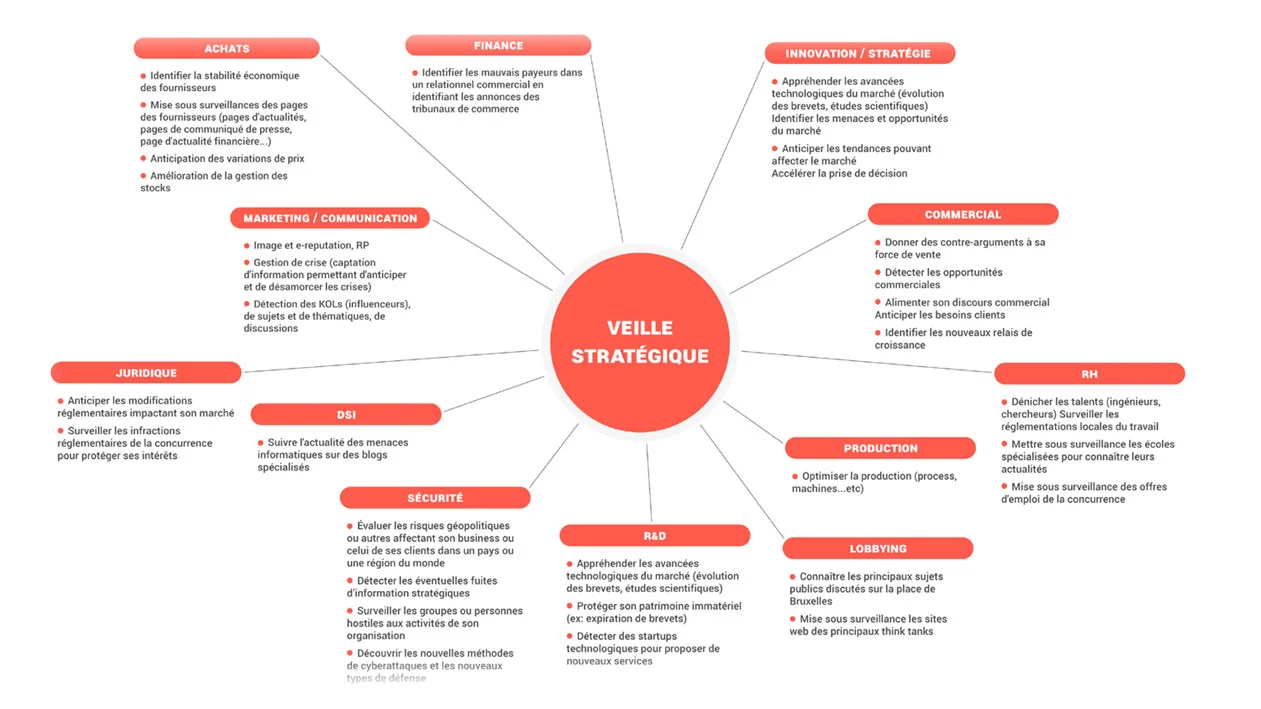 Schéma de veille stratégique