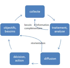 Cycle du renseignement