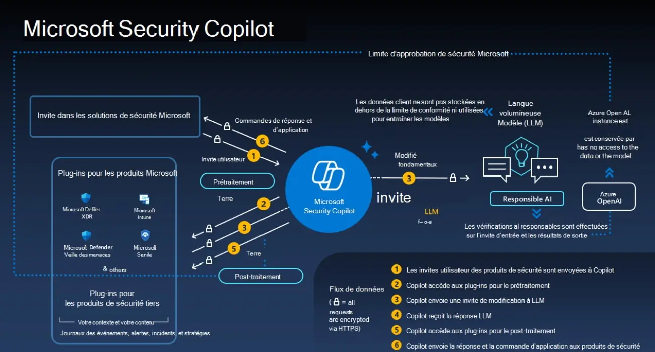 Quelle IA utiliser pour sécuriser son site internet ?