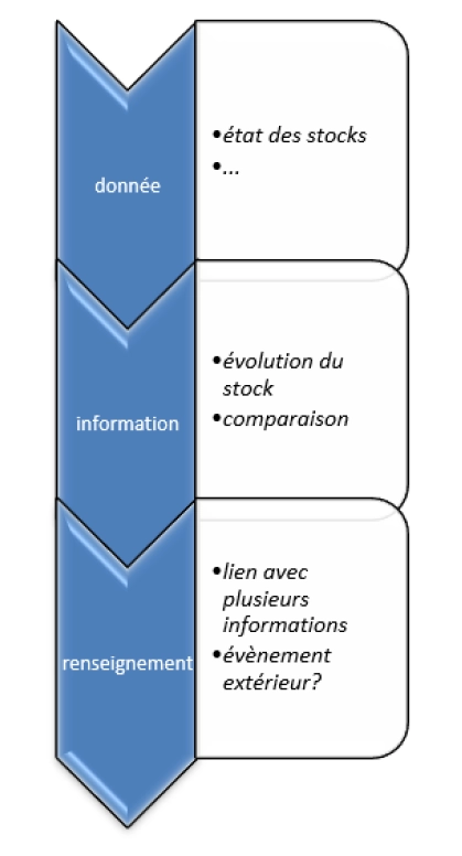 Schéma des données au renseignement avec l'exemple des cuves industrielles