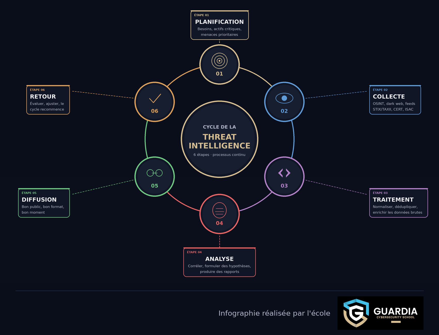 Cycle de vie de la threat intelligence : schéma circulaire des 6 étapes