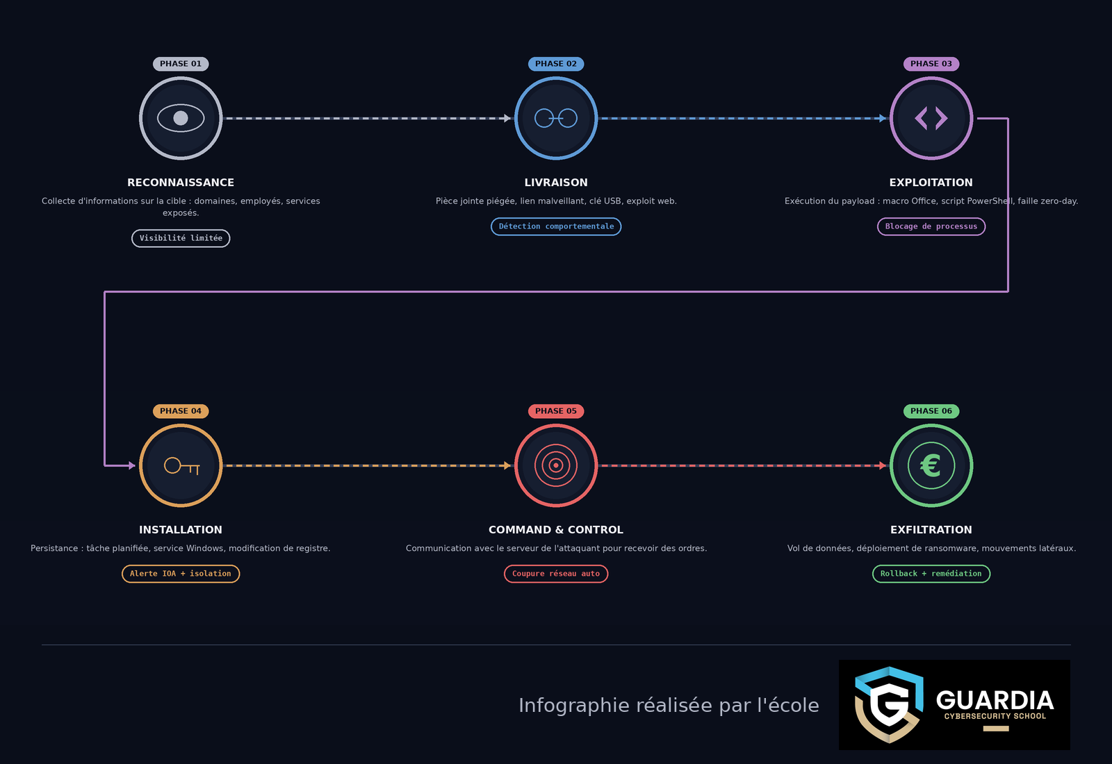 Kill chain d'une attaque et points d'interception EDR
