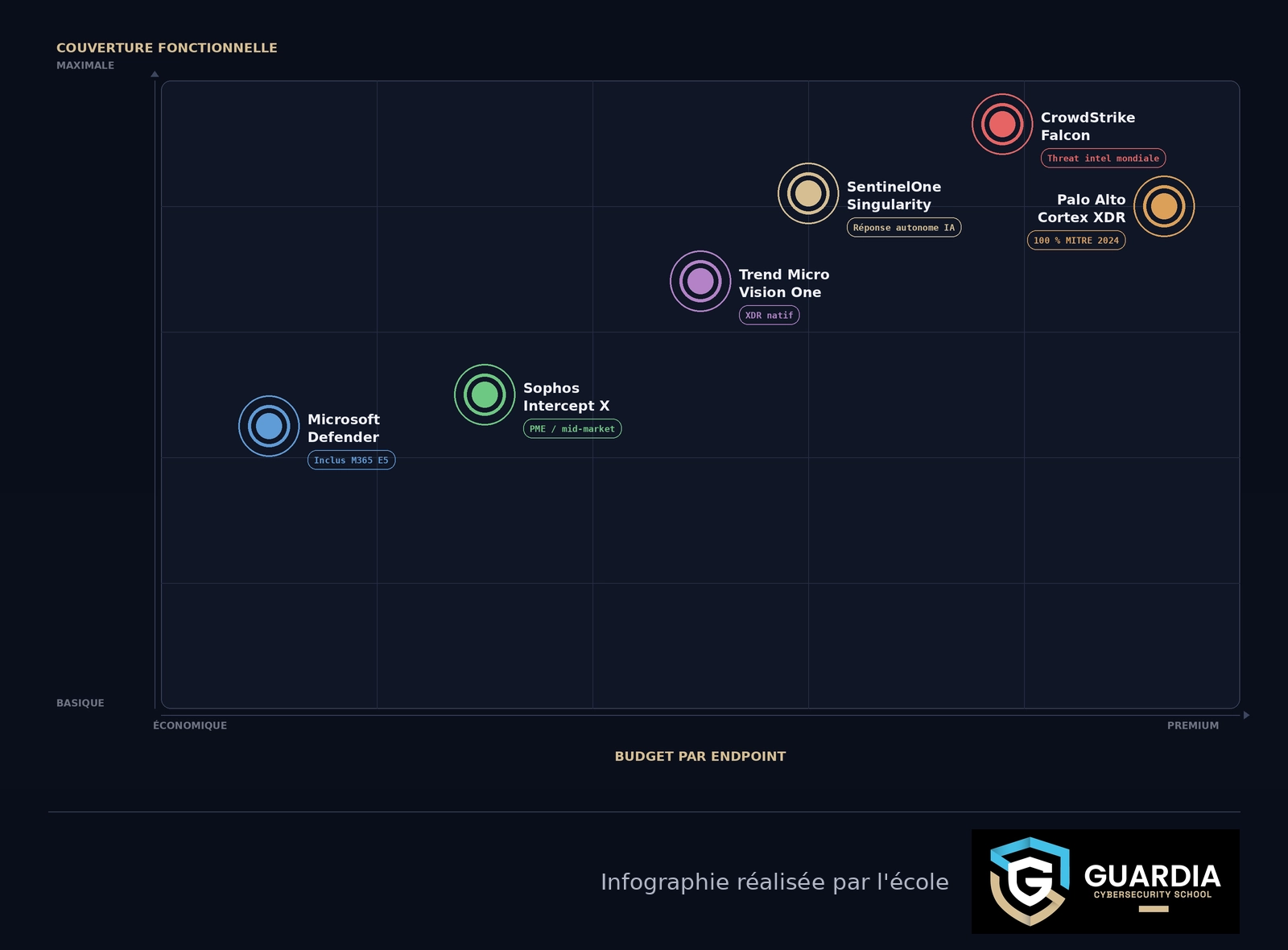 Matrice de positionnement des solutions EDR 2026