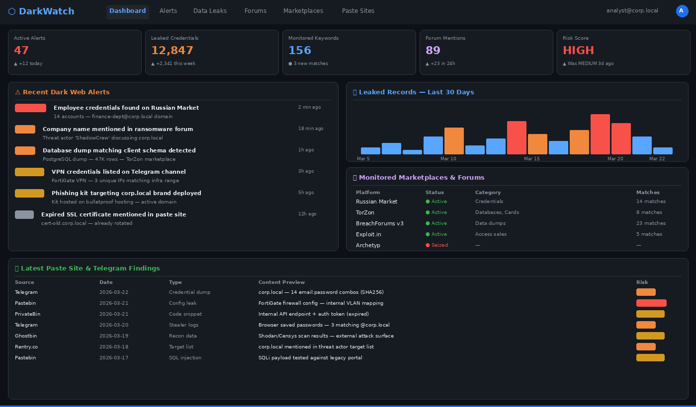Dashboard de threat intelligence avec alertes dark web et marketplaces surveillées