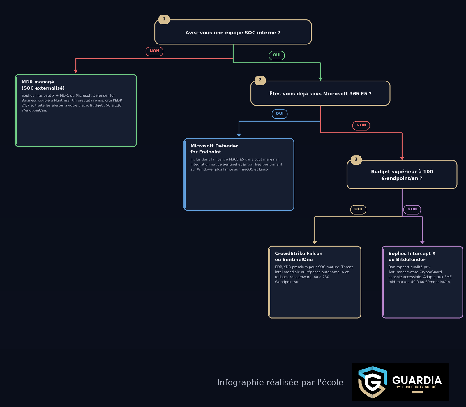 Arbre de décision pour choisir une solution EDR