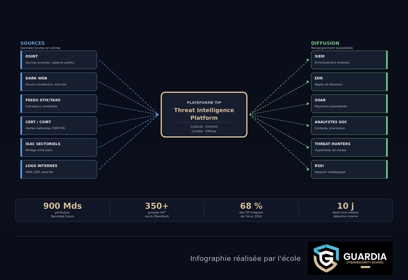 Écosystème de la threat intelligence : sources de renseignement alimentant une plateforme TIP