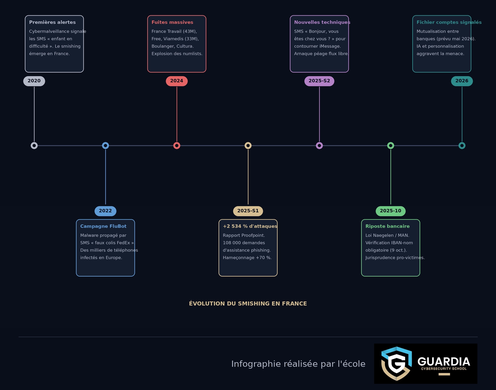 Frise chronologique de l'évolution du smishing en France de 2020 à 2026