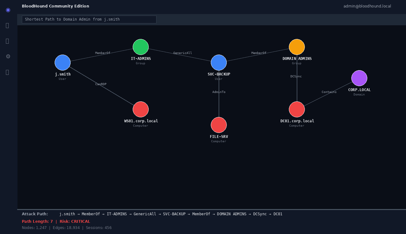 BloodHound - graphe des chemins d'attaque Active Directory