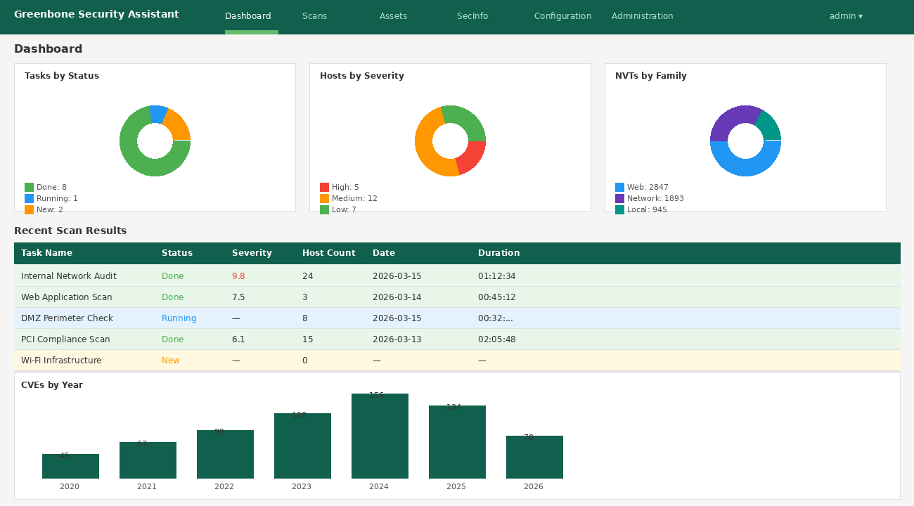 OpenVAS - interface Greenbone avec rapport de vulnérabilités