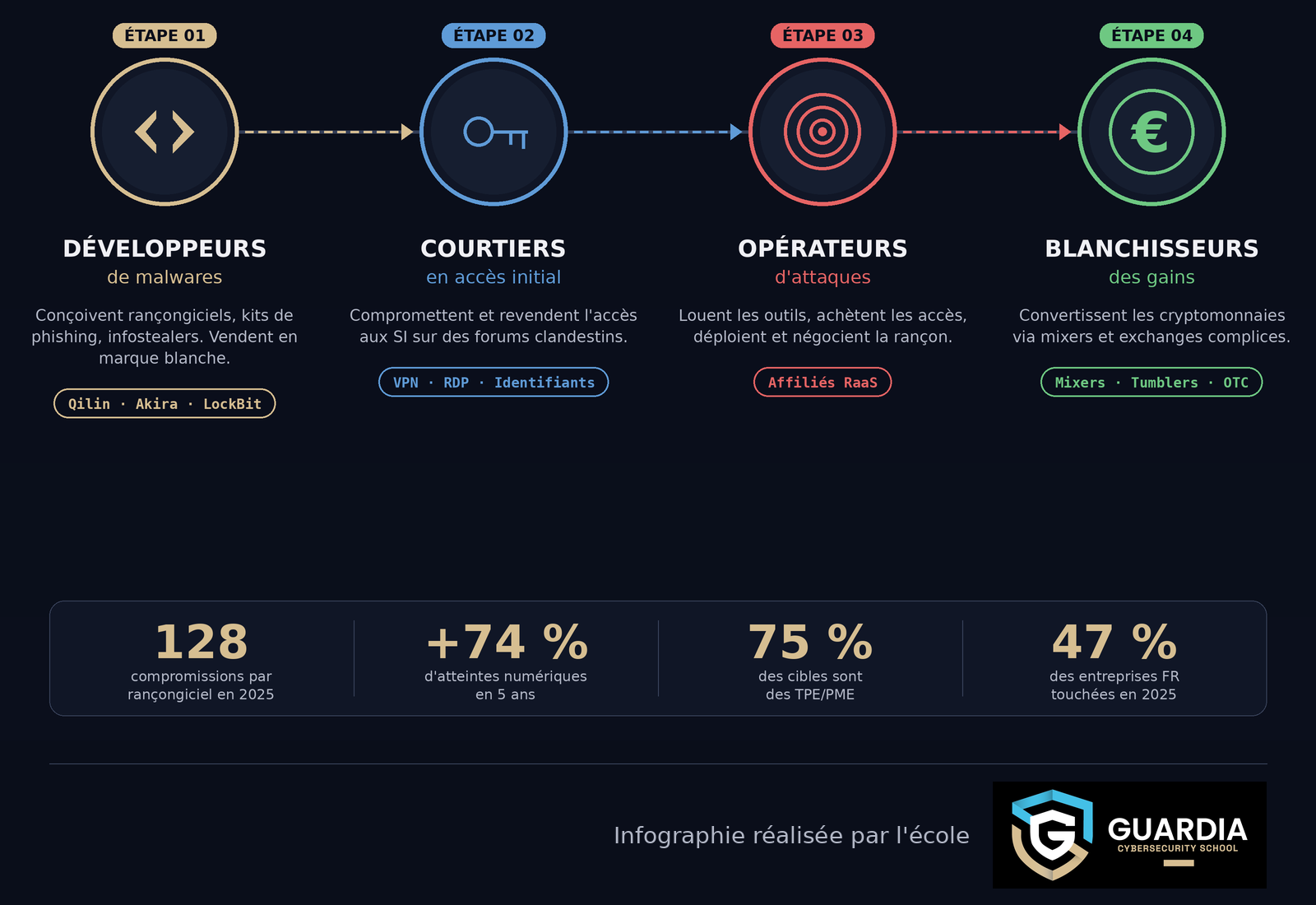 Chaîne de valeur du Cybercrime-as-a-Service en quatre maillons