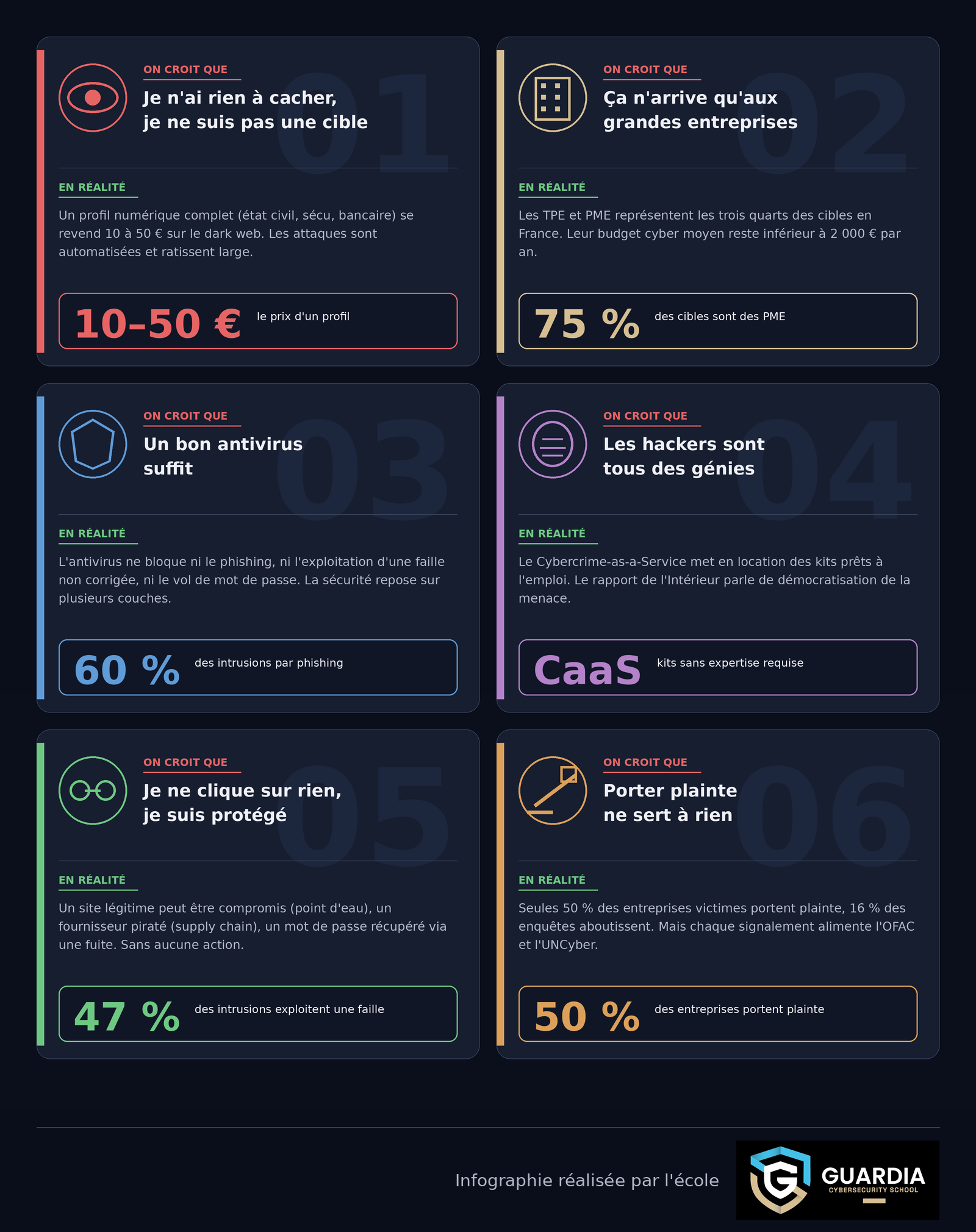 Six idées reçues sur la cybercriminalité, confrontées aux chiffres